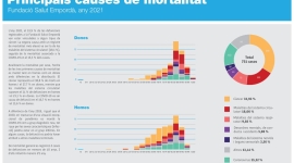 El 2021, el càncer va ser la causa principal de mortalitat a la FSE, seguit de les malalties del sistema circulatori i la Covid-19