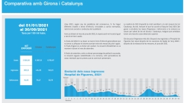 L’Alt Empordà registra més ingressos i defuncions per coronavirus que Girona i Catalunya, malgrat tenir menys casos detectats