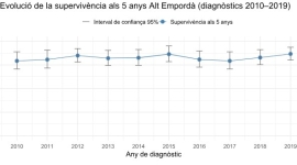El cribratge de càncer de mama té una participació mitjana del 70 % a la comarca de l’Alt Empordà