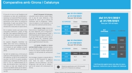 Aquest any, l’Alt Empordà ha registrat més casos, ingressos i defuncions per la Covid-19 que la mitjana catalana