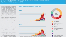 El càncer en homes i les malalties del sistema circulatori en dones van ser les principals causes de mortalitat el 2022 a la FSE