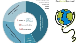 El 2019 Salut Empordà Cooperació va atendre directament més de 140 persones