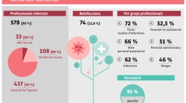 Un 60 % dels professionals de la Fundació Salut Empordà  s’han infectat de la Covid-19 en aquests dos anys de pandèmia