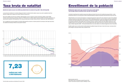 Els indicadors clau 2025 de l’Alt Empordà mostren un descens continu de la natalitat des de 2008 i se situa en 7,23 nadons per cada 1.000 habitants
