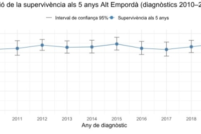 El cribratge de càncer de mama té una participació mitjana del 70 % a la comarca de l’Alt Empordà