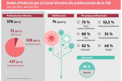Un 60 % dels professionals de la Fundació Salut Empordà  s’han infectat de la Covid-19 en aquests dos anys de pandèmia