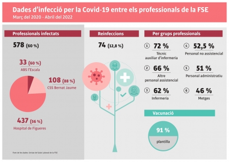 Infografia sobre el professionals que han passat el coronavirus