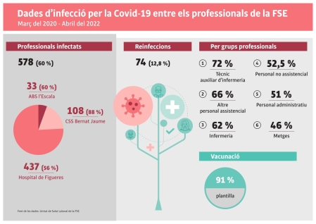 Infografia sobre el professionals que han passat el coronavirus