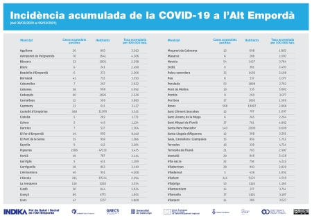 Incidència acumulada de la Covid-19 a l'Alt Empordà 