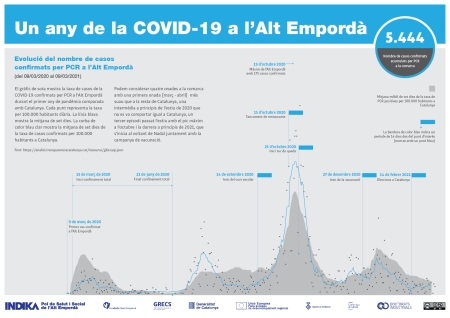 Un any de la Covid-19 a l'Alt Empordà