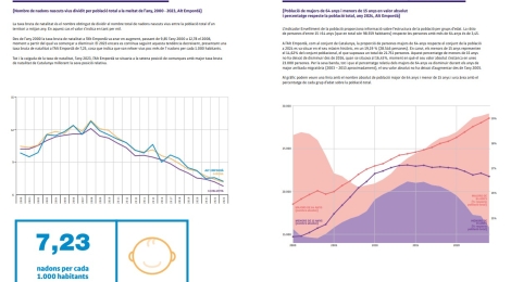 Els indicadors clau 2025 de l’Alt Empordà mostren un descens continu de la natalitat des de 2008 i se situa en 7,23 nadons per cada 1.000 habitants