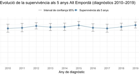 El cribratge de càncer de mama té una participació mitjana del 70 % a la comarca de l’Alt Empordà