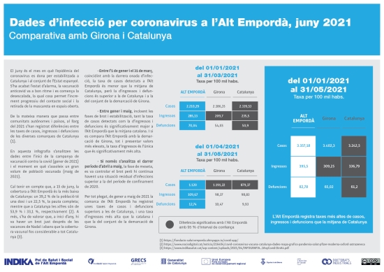 Dades d'infecció per coronavirus a l'Alt Empordà, juny de 2021