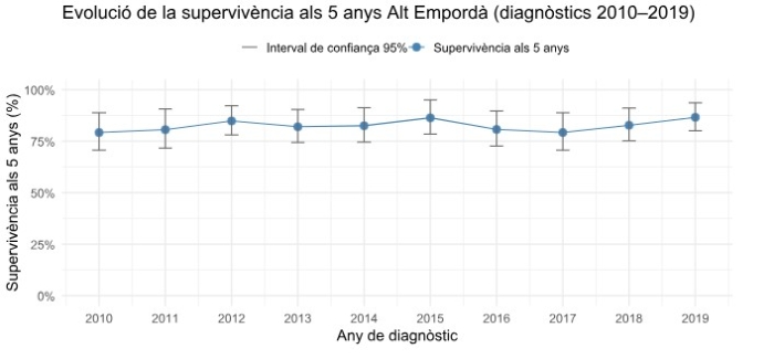 Evolució supervivència als 5 anys Alt Empordà