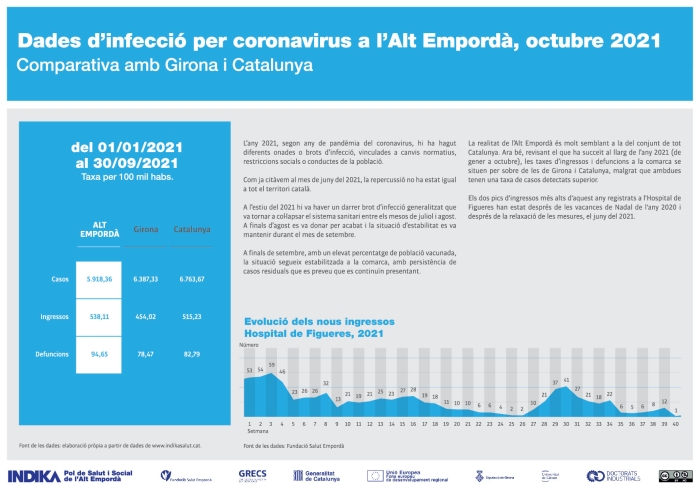 COVID: dades del 2021, fins octubre 